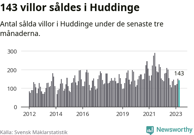Graf: Antal sålda villor i Huddinge kommun