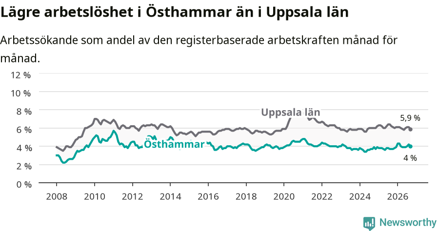 Graf: Arbetslöshet i Östhammars kommun och Uppsala län