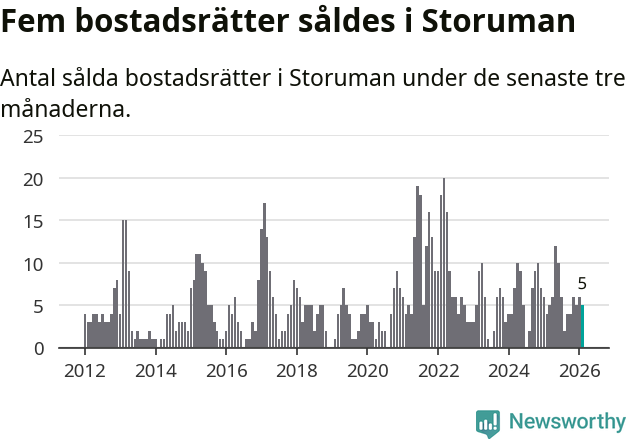 Graf: Antal sålda bostadsrätter i Storumans kommun