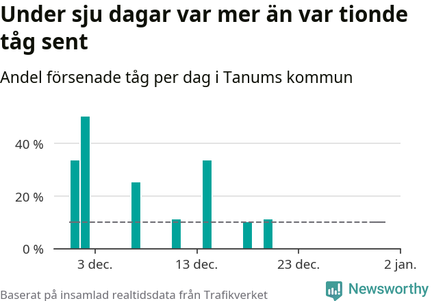 Stapeldiagram över andel försenade tåg per dag