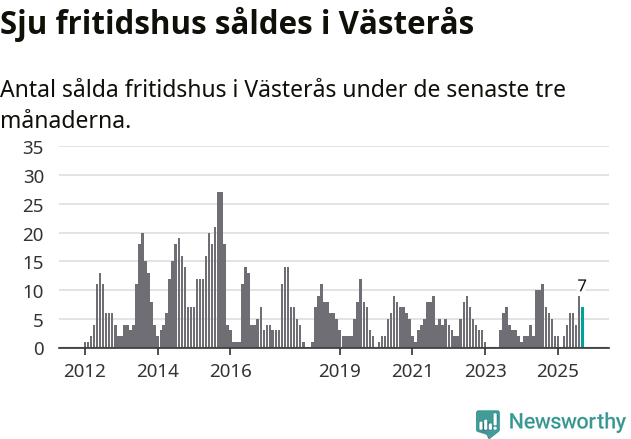 Graf: Antal sålda fritidshus i Västerås kommun