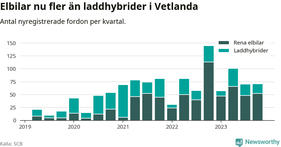 Graf: Antal nya laddhybrider och elbilar över tid