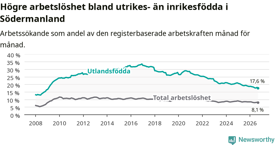 Graf: Skillnad i arbetslöshet mellan utrikesfödda och hela befolkningen i Södermanlands län