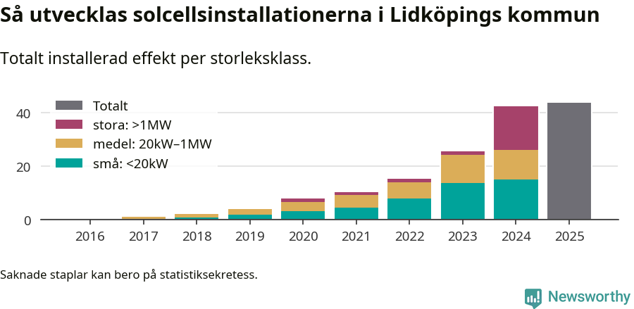 stapeldiagram som visar hur den totala effekten växer från år till år.