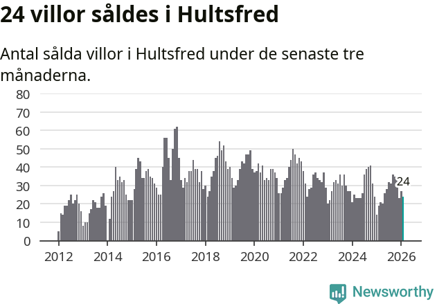 Graf: Antal sålda villor i Hultsfreds kommun
