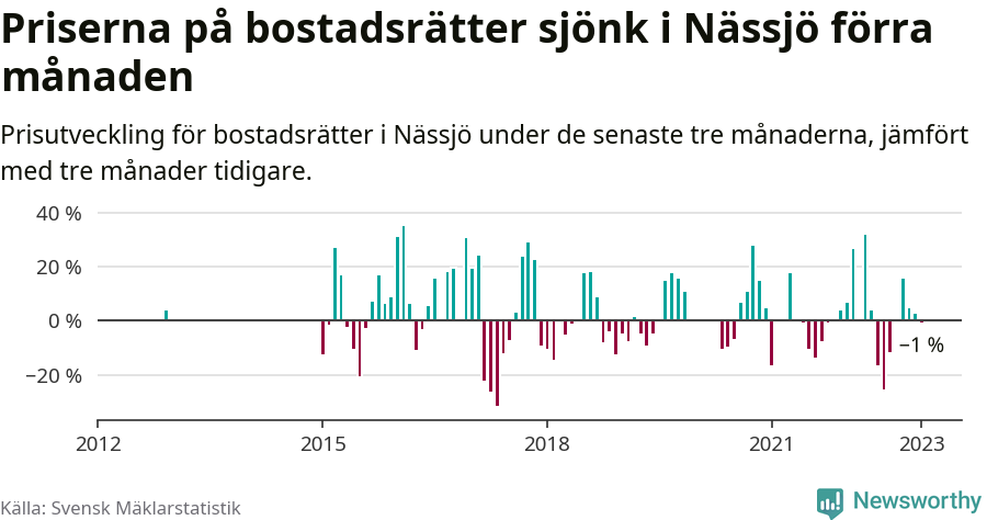 Graf: Prisutveckling för bostadsrätter i Nässjö kommun