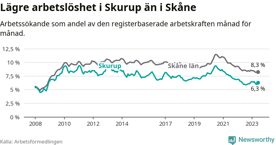 Graf: Arbetslöshet i Skurups kommun och Skåne län