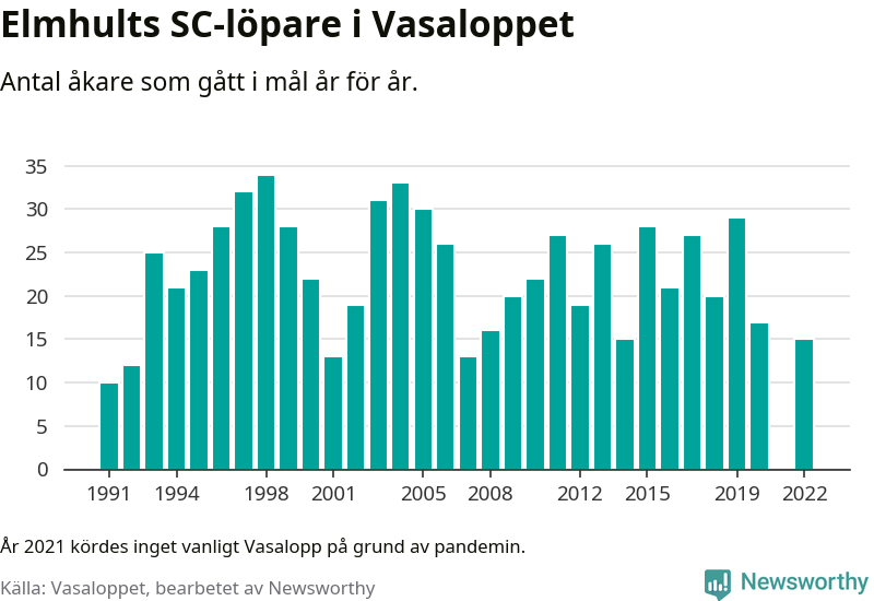 Graf: Antal löpare som gått i mål från Elmhults SC år för år.
