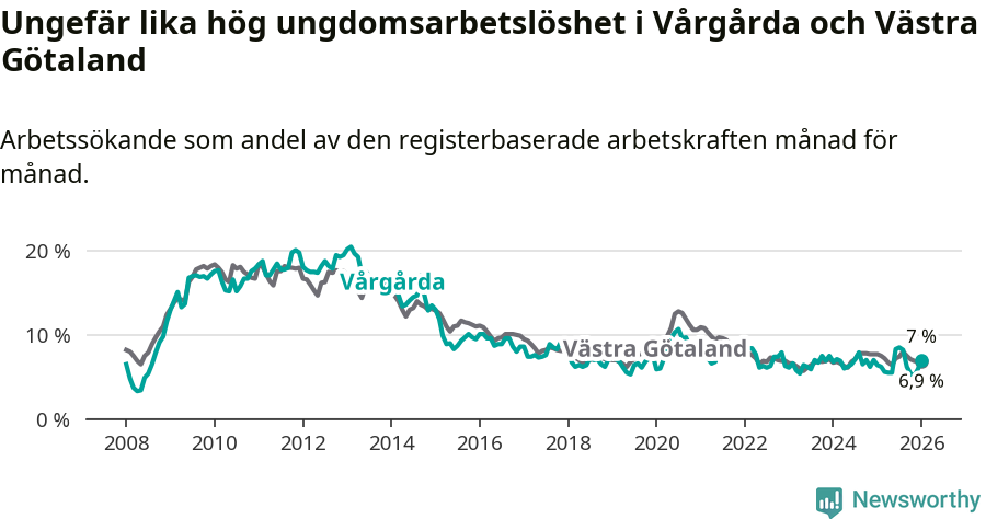 Graf: Arbetslöshet bland unga i Vårgårda kommun och Västra Götalands län