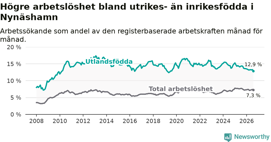 Graf: Skillnad i arbetslöshet mellan utrikesfödda och hela befolkningen i Nynäshamns kommun