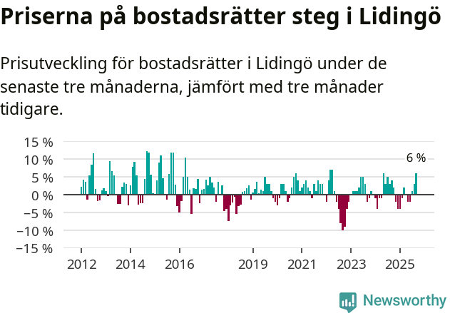 Graf: Prisutveckling för bostadsrätter i Lidingö kommun