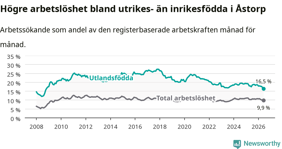 Graf: Skillnad i arbetslöshet mellan utrikesfödda och hela befolkningen i Åstorps kommun