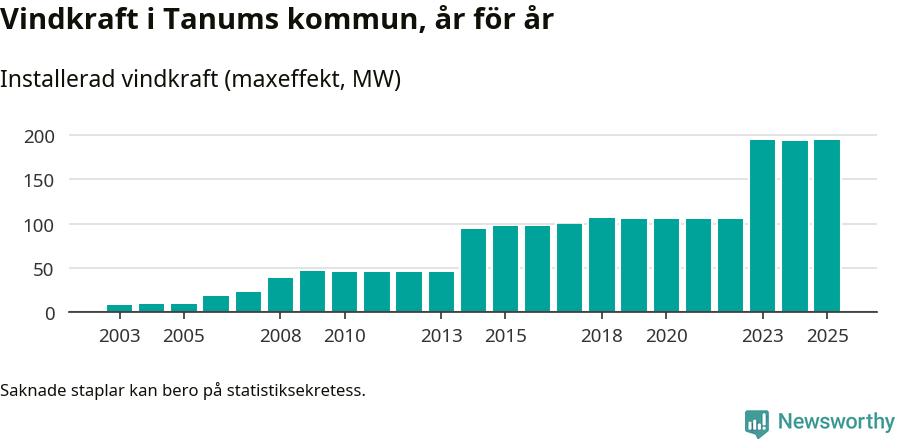stapeldiagram som visar den totala installerade effekten från år till år.