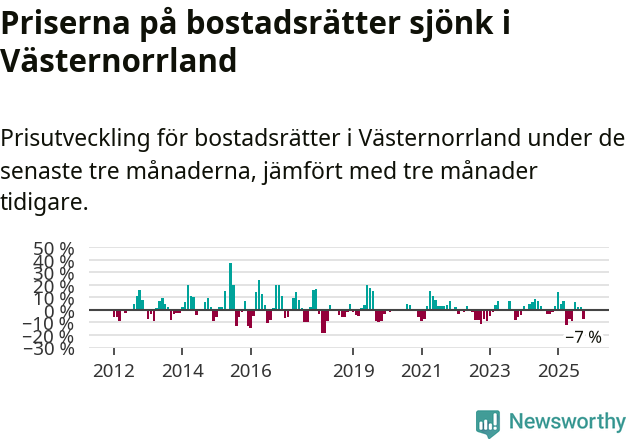 Graf: Prisutveckling för bostadsrätter i Västernorrlands län