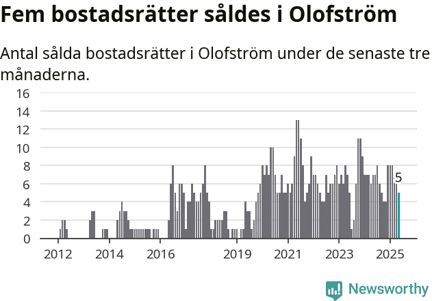 Graf: Antal sålda bostadsrätter i Olofströms kommun