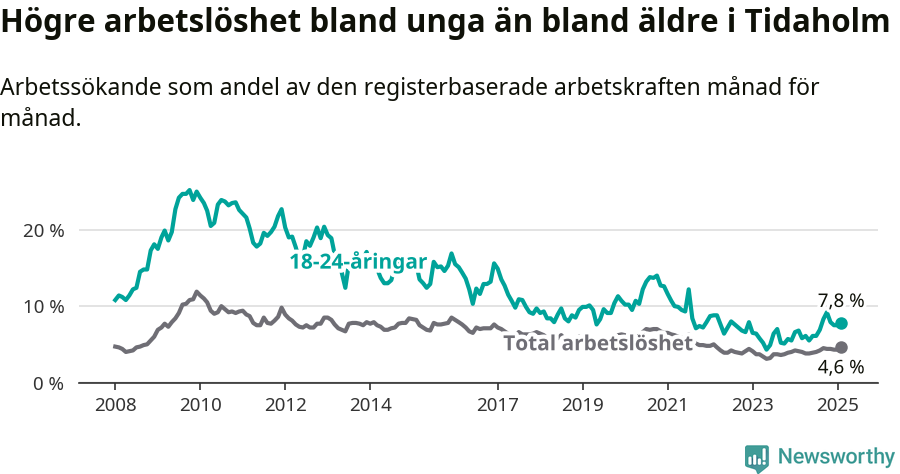 Graf: Skillnad i arbetslöshet mellan unga och hela befolkningen i Tidaholms kommun