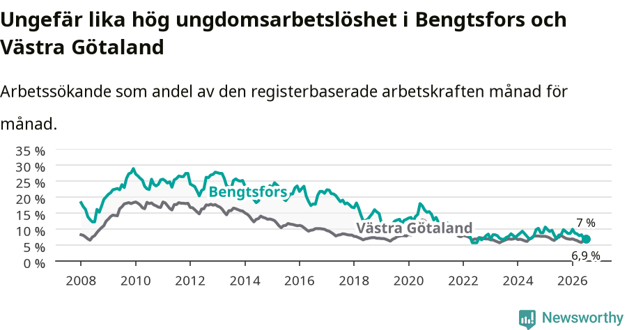 Graf: Arbetslöshet bland unga i Bengtsfors kommun och Västra Götalands län