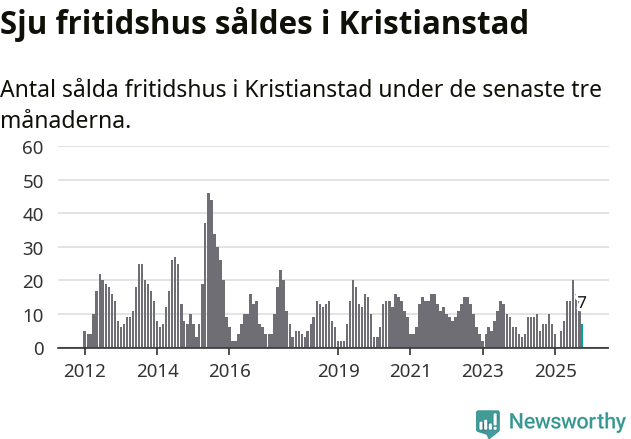 Graf: Antal sålda fritidshus i Kristianstads kommun