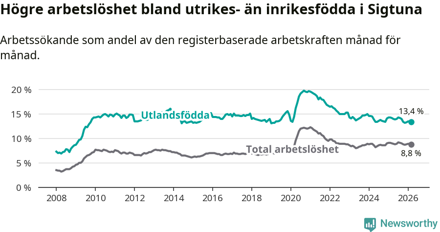 Graf: Skillnad i arbetslöshet mellan utrikesfödda och hela befolkningen i Sigtuna kommun
