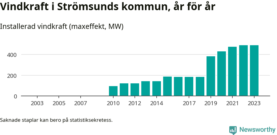 stapeldiagram som visar den totala installerade effekten från år till år.