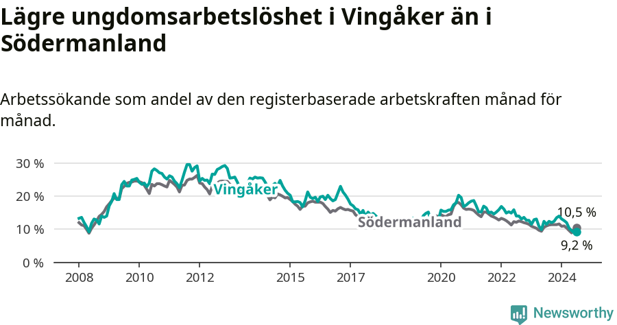 Graf: Arbetslöshet bland unga i Vingåkers kommun och Södermanlands län