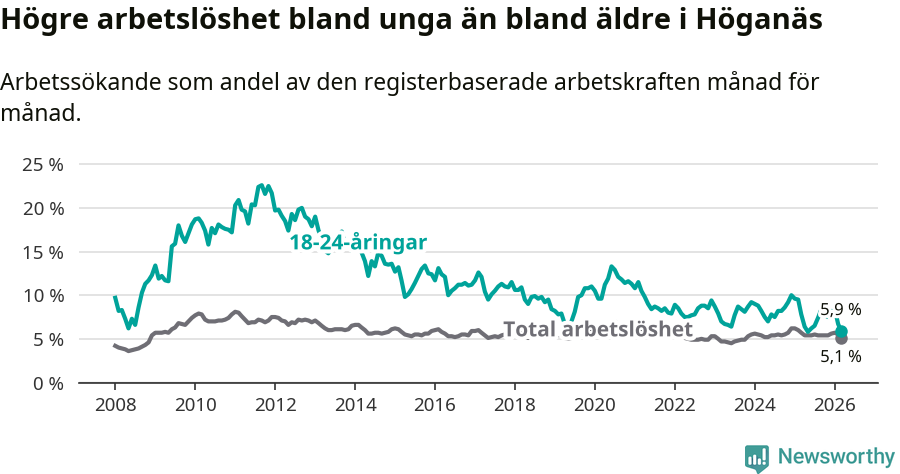 Graf: Skillnad i arbetslöshet mellan unga och hela befolkningen i Höganäs kommun