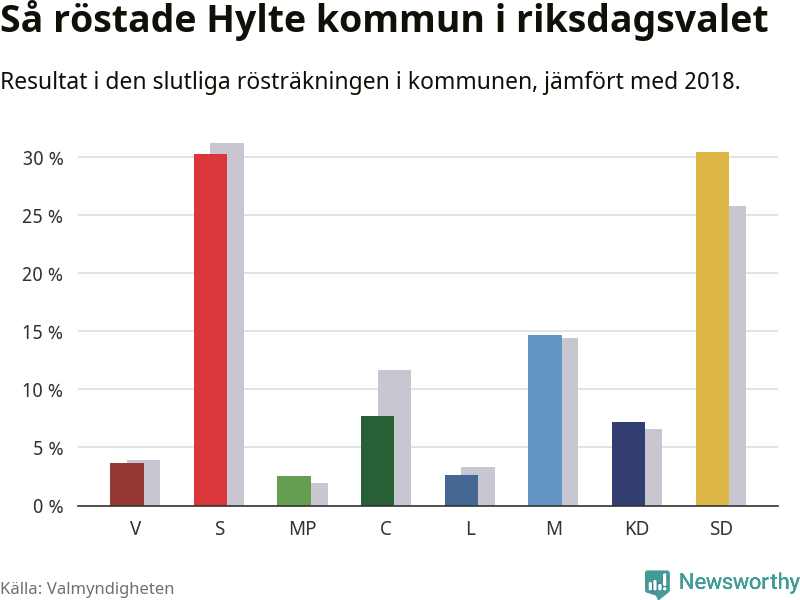 Graf: Så röstade Hylte kommun i riksdagsvalet, jämfört med 2018
