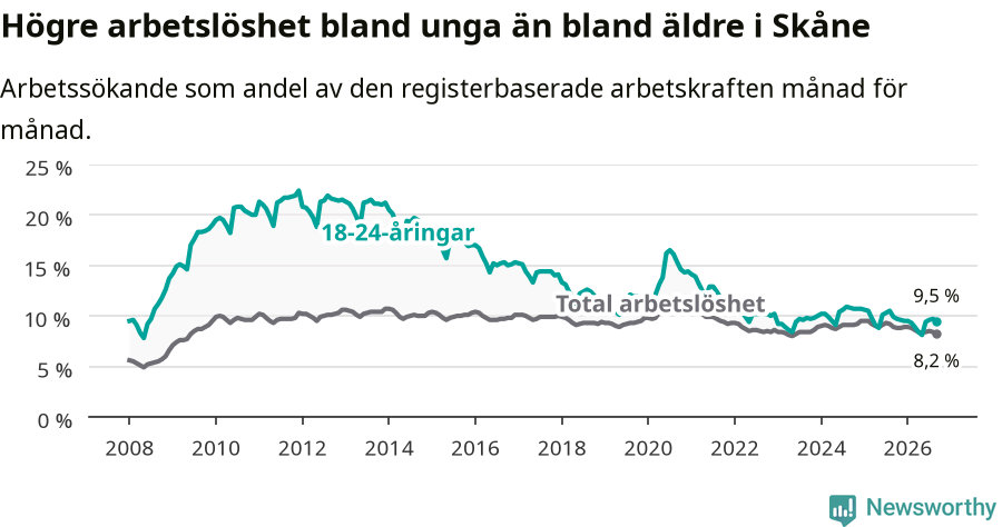 Graf: Skillnad i arbetslöshet mellan unga och hela befolkningen i Skåne län