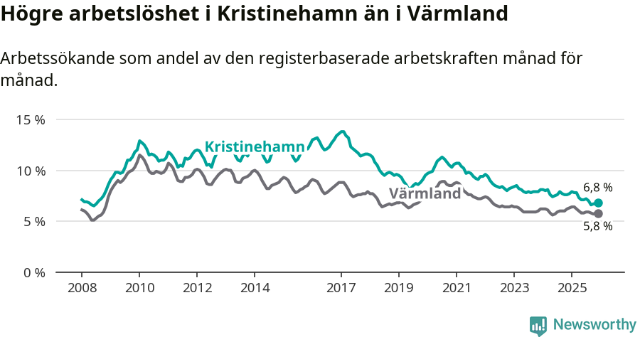 Graf: Arbetslöshet i Kristinehamns kommun och Värmlands län