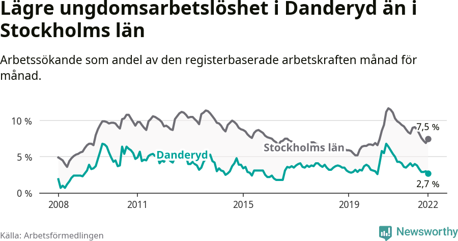 Graf: Arbetslöshet bland unga i Danderyds kommun och Stockholms län