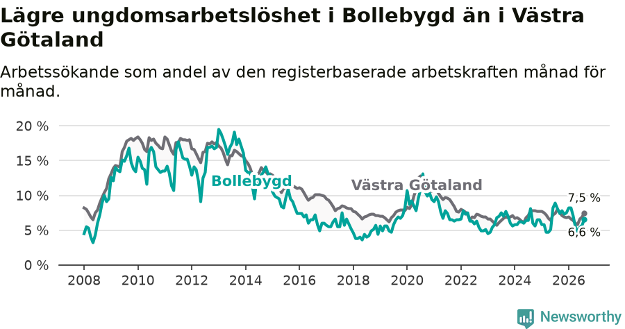 Graf: Arbetslöshet bland unga i Bollebygds kommun och Västra Götalands län