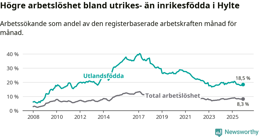 Graf: Skillnad i arbetslöshet mellan utrikesfödda och hela befolkningen i Hylte kommun