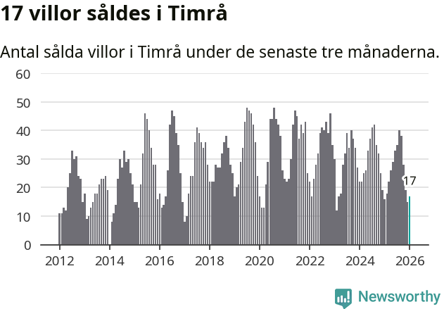 Graf: Antal sålda villor i Timrå kommun