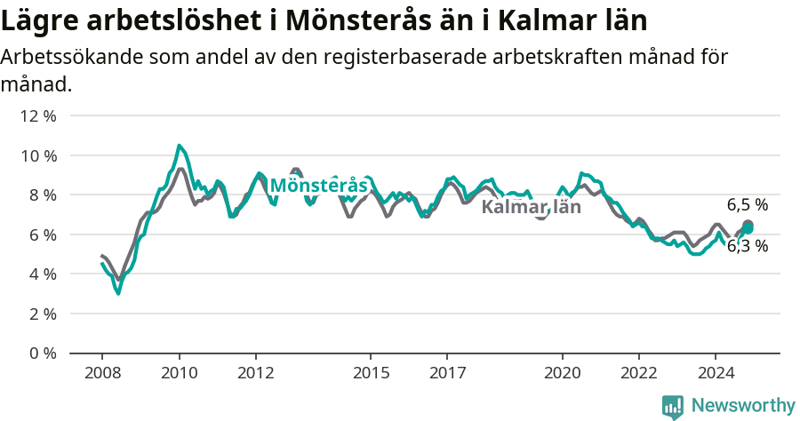 Graf: Arbetslöshet i Mönsterås kommun och Kalmar län