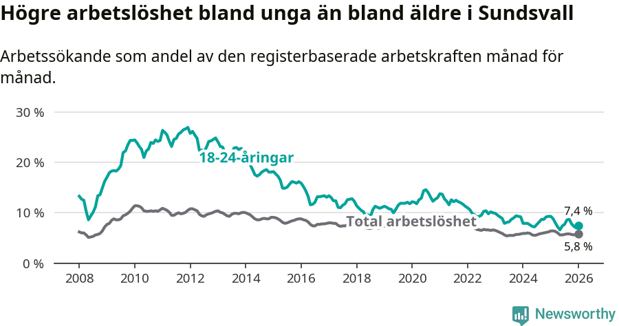 Graf: Skillnad i arbetslöshet mellan unga och hela befolkningen i Sundsvalls kommun