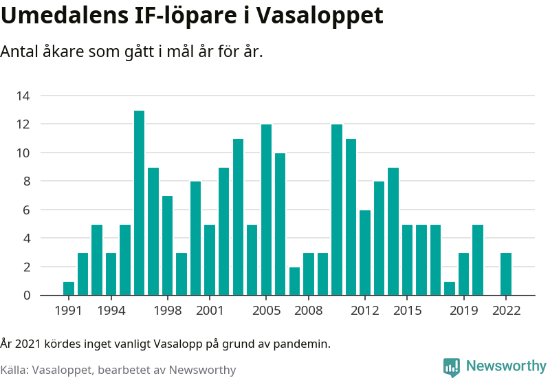 Graf: Antal löpare som gått i mål från Umedalens IF år för år.