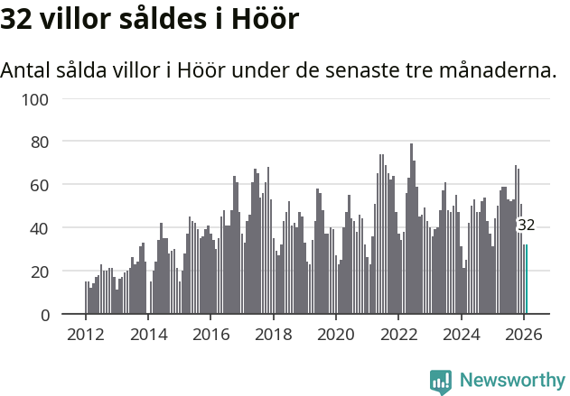Graf: Antal sålda villor i Höörs kommun