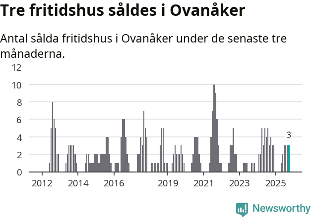 Graf: Antal sålda fritidshus i Ovanåkers kommun
