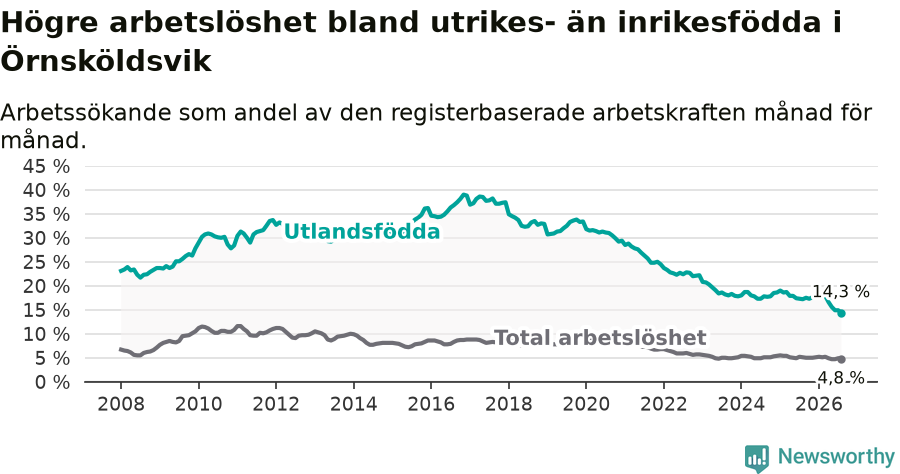 Graf: Skillnad i arbetslöshet mellan utrikesfödda och hela befolkningen i Örnsköldsviks kommun
