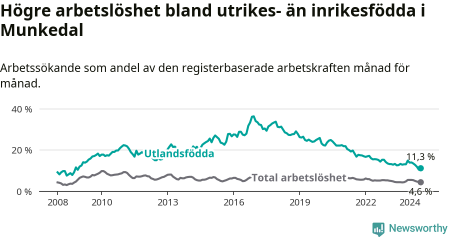 Graf: Skillnad i arbetslöshet mellan utrikesfödda och hela befolkningen i Munkedals kommun