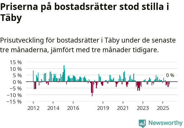 Graf: Prisutveckling för bostadsrätter i Täby kommun