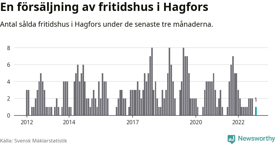 Graf: Antal sålda fritidshus i Hagfors kommun
