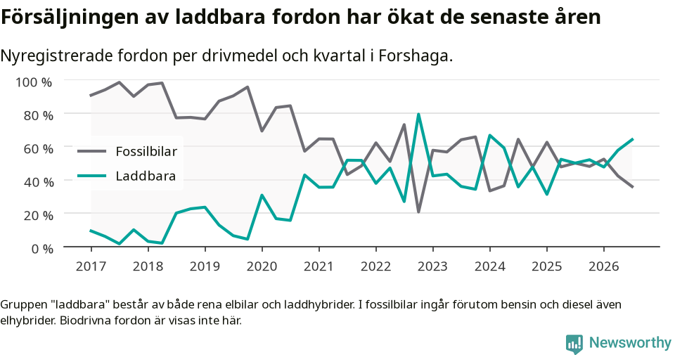Graf: Andel laddbara bilar av alla nyregistreringar över tid
