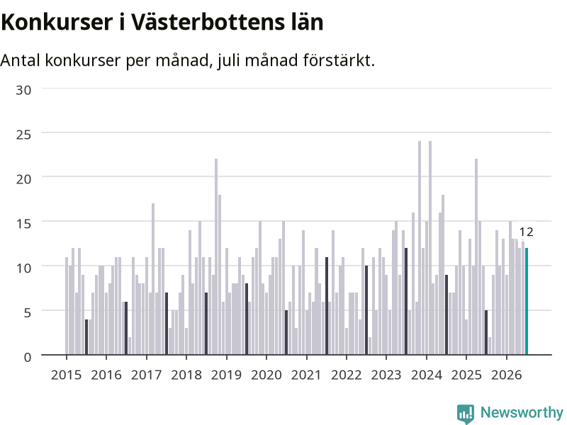 Graf: Antal konkurser per månad i Västerbottens län