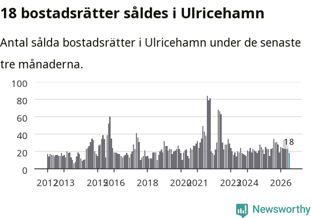 Graf: Antal sålda bostadsrätter i Ulricehamns kommun