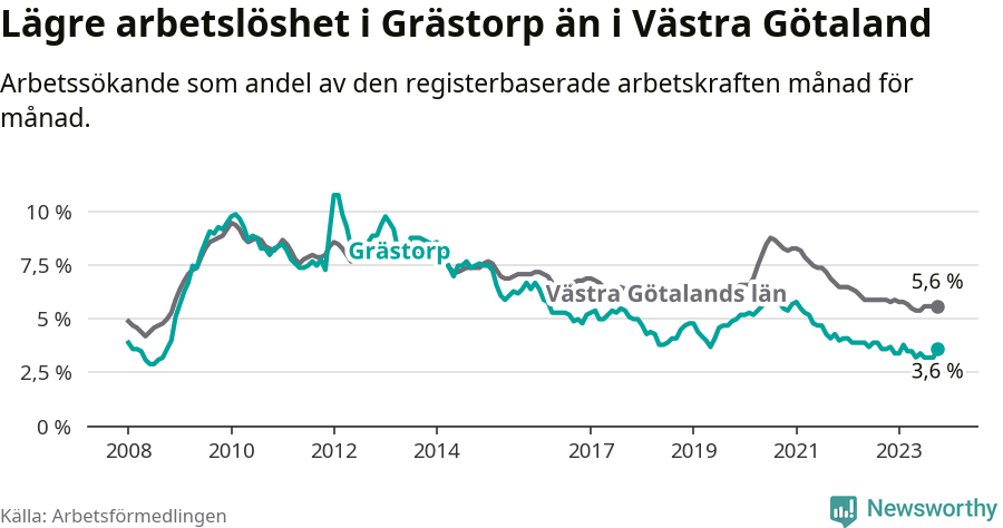 Graf: Arbetslöshet i Grästorps kommun och Västra Götalands län