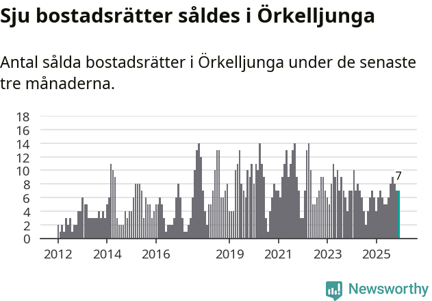 Graf: Antal sålda bostadsrätter i Örkelljunga kommun