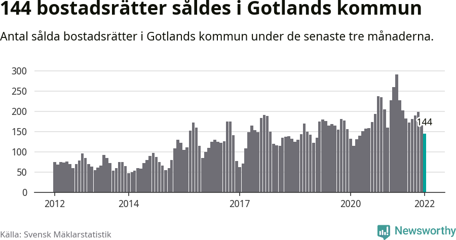 Graf: Antal sålda bostadsrätter i Region Gotland