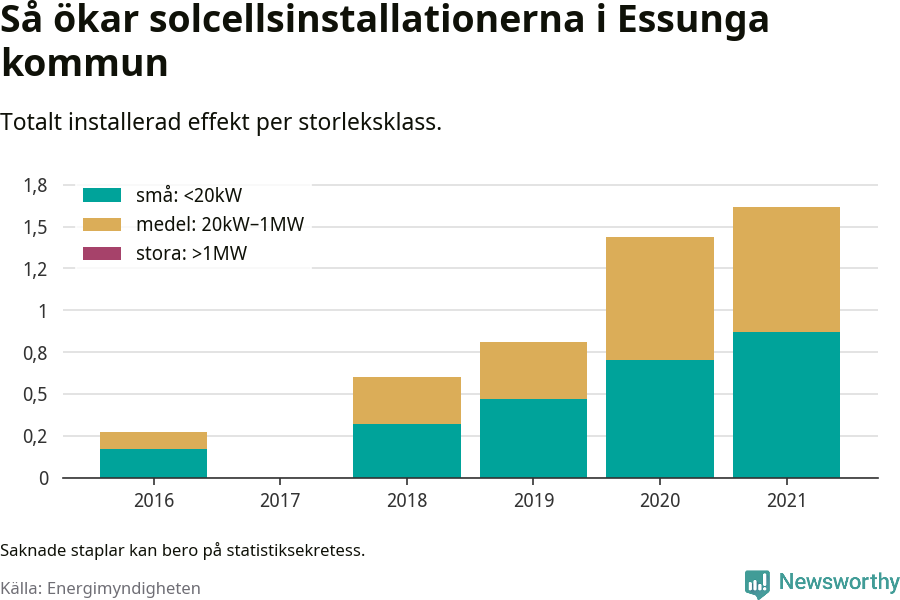 stapeldiagram som visar hur den totala effekten växer från år till år.