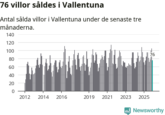 Graf: Antal sålda villor i Vallentuna kommun